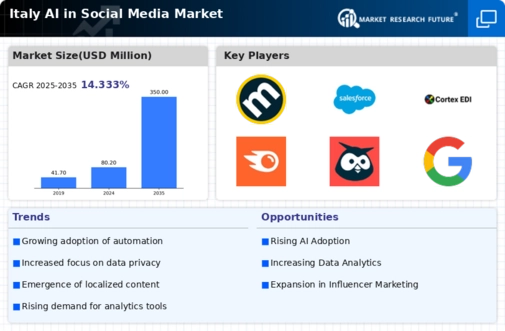 Italy AI in Social Media Market Infographic