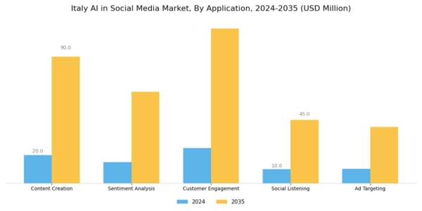 Italy AI in Social Media Market Segment Image 0