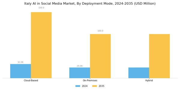 Italy AI in Social Media Market Segment Image 1