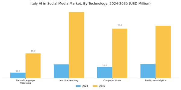 Italy AI in Social Media Market Segment Image 3