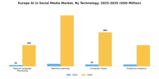 Europe AI in Social Media Market Segment Image 3