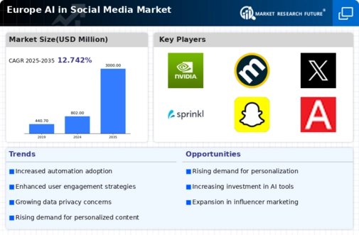 Europe AI in Social Media Market Infographic