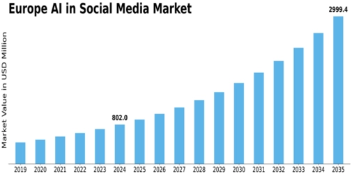 Europe AI in Social Media Market Size