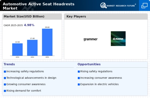 Automotive Active Seat Headrests Market Infographic