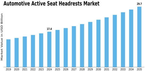Automotive Active Seat Headrests Market Size