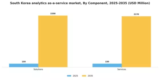 South Korea Analytics as a Service Market Segment Image 1