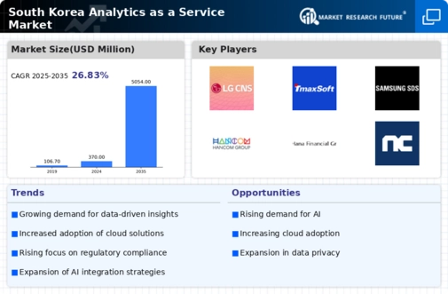 South Korea Analytics as a Service Market Infographic