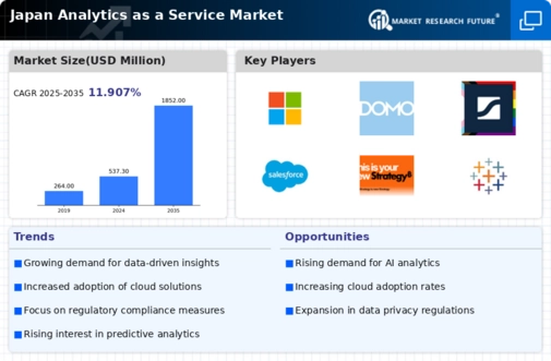 Japan Analytics as a Service Market Infographic