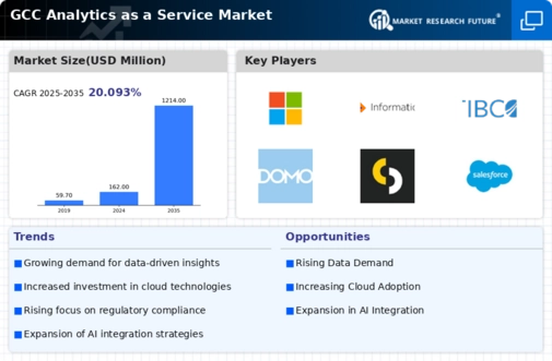 GCC Analytics as a Service Market Infographic