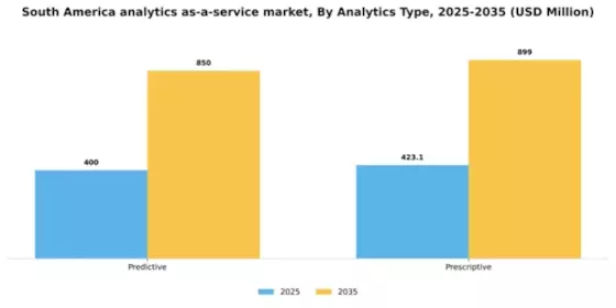 South America Analytics as a Service Market Segment Image 0