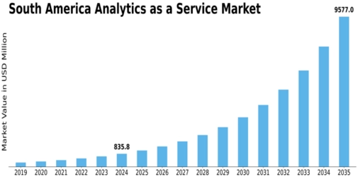 South America Analytics as a Service Market Size