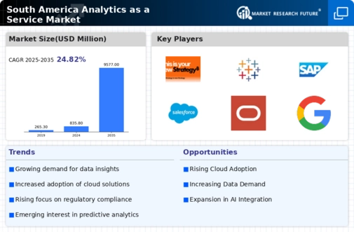 South America Analytics as a Service Market Infographic