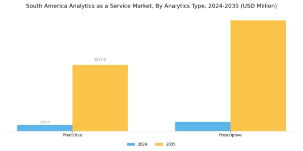 South America Analytics as a Service Market Segment Image 1