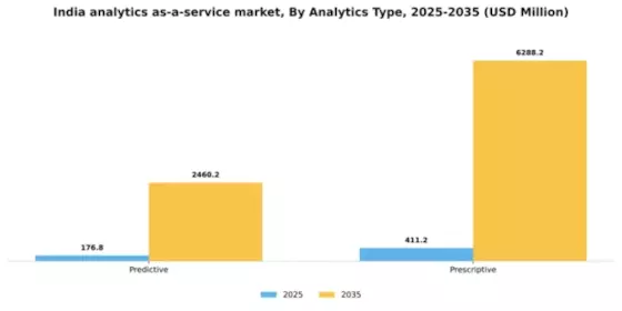 India Analytics as a Service Market Segment Image 0