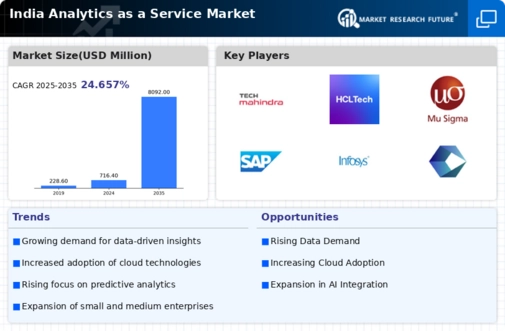 India Analytics as a Service Market Infographic