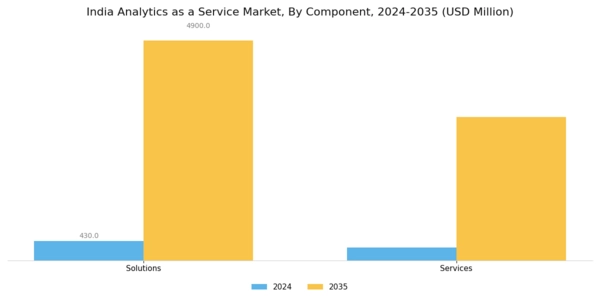 India Analytics as a Service Market Segment Image 0