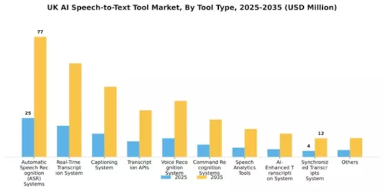 UK AI Speech to Text Tool Market Segment Image 2