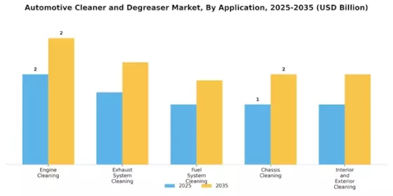 Automotive Cleaner Degreaser Market Segment Image 0