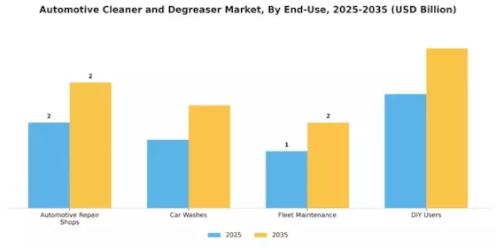Automotive Cleaner Degreaser Market Segment Image 1