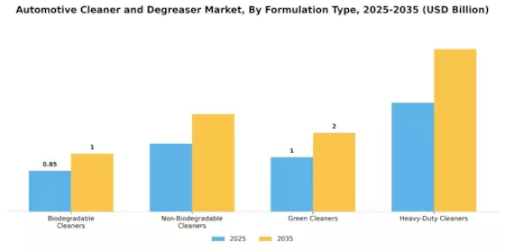 Automotive Cleaner Degreaser Market Segment Image 2