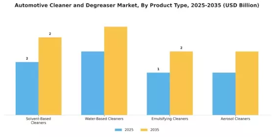 Automotive Cleaner Degreaser Market Segment Image 3