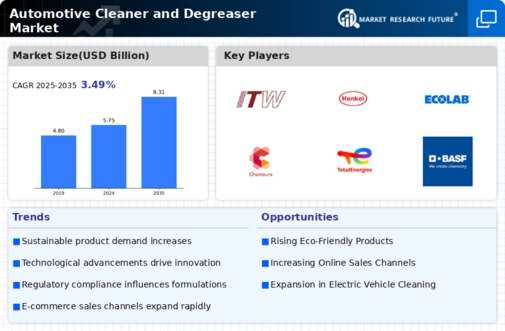 Automotive Cleaner Degreaser Market Infographic