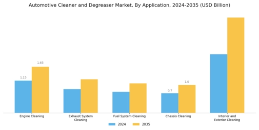 Automotive Cleaner Degreaser Market Segment Image 0