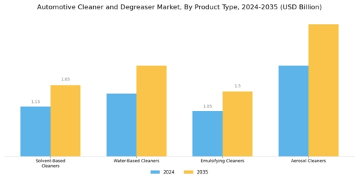 Automotive Cleaner Degreaser Market Segment Image 1
