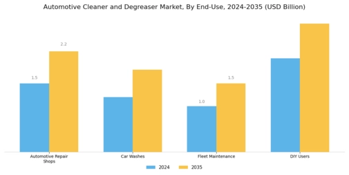 Automotive Cleaner Degreaser Market Segment Image 2
