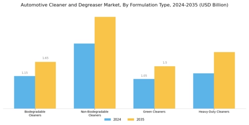 Automotive Cleaner Degreaser Market Segment Image 3