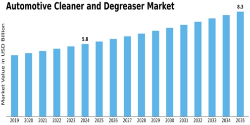 Automotive Cleaner Degreaser Market Size