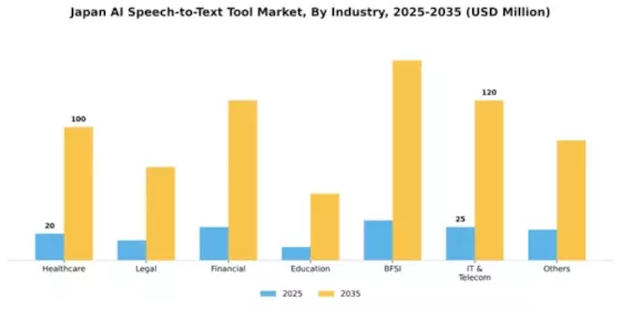 Japan AI Speech to Text Tool Market Segment Image 1