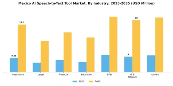 Mexico AI Speech to Text Tool Market Segment Image 1