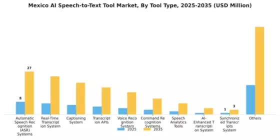 Mexico AI Speech to Text Tool Market Segment Image 2