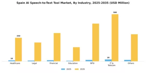 Spain AI Speech to Text Tool Market Segment Image 1