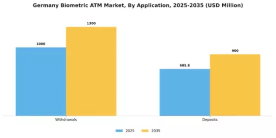 Germany Biometric ATM Market Segment Image 0