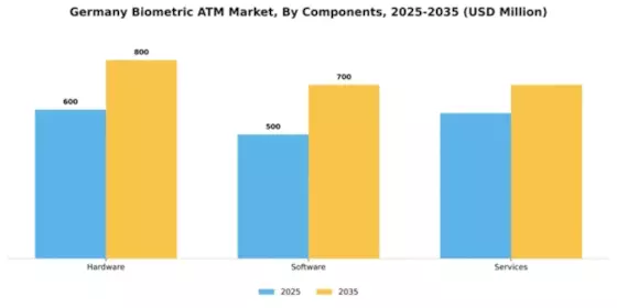 Germany Biometric ATM Market Segment Image 1