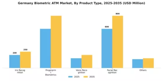 Germany Biometric ATM Market Segment Image 2