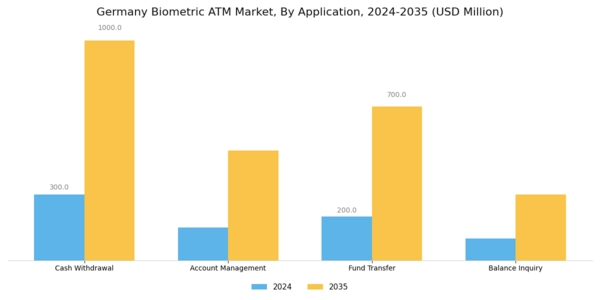 Germany Biometric ATM Market Segment Image 0