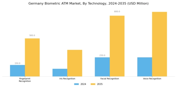 Germany Biometric ATM Market Segment Image 1