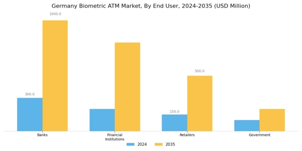 Germany Biometric ATM Market Segment Image 2