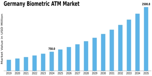Germany Biometric ATM Market Size