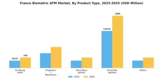 France Biometric ATM Market Segment Image 2
