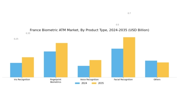 France Biometric ATM Market Segment Image 1