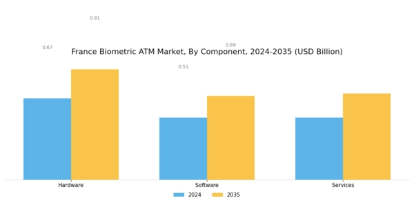 France Biometric ATM Market Segment Image 2