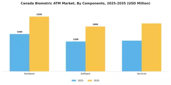 Canada Biometric ATM Market Segment Image 1