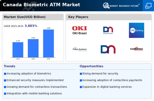 Canada Biometric ATM Market Infographic