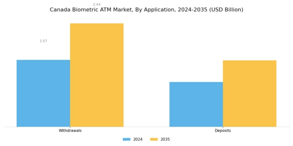Canada Biometric ATM Market Segment Image 0