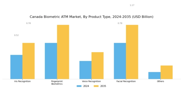 Canada Biometric ATM Market Segment Image 1