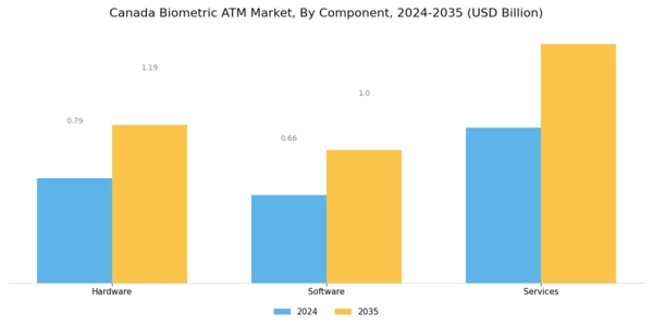 Canada Biometric ATM Market Segment Image 2